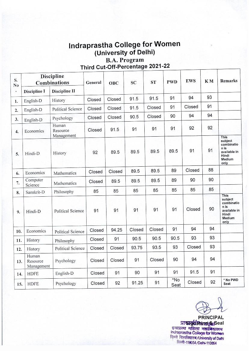 Indraprastha College for Women BA Third Cut Off List 2021 - Page 1