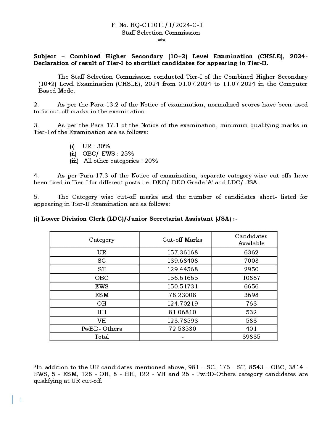 SSC CHSL 2024 Cut Off Tier 1 - Page 1 of 2