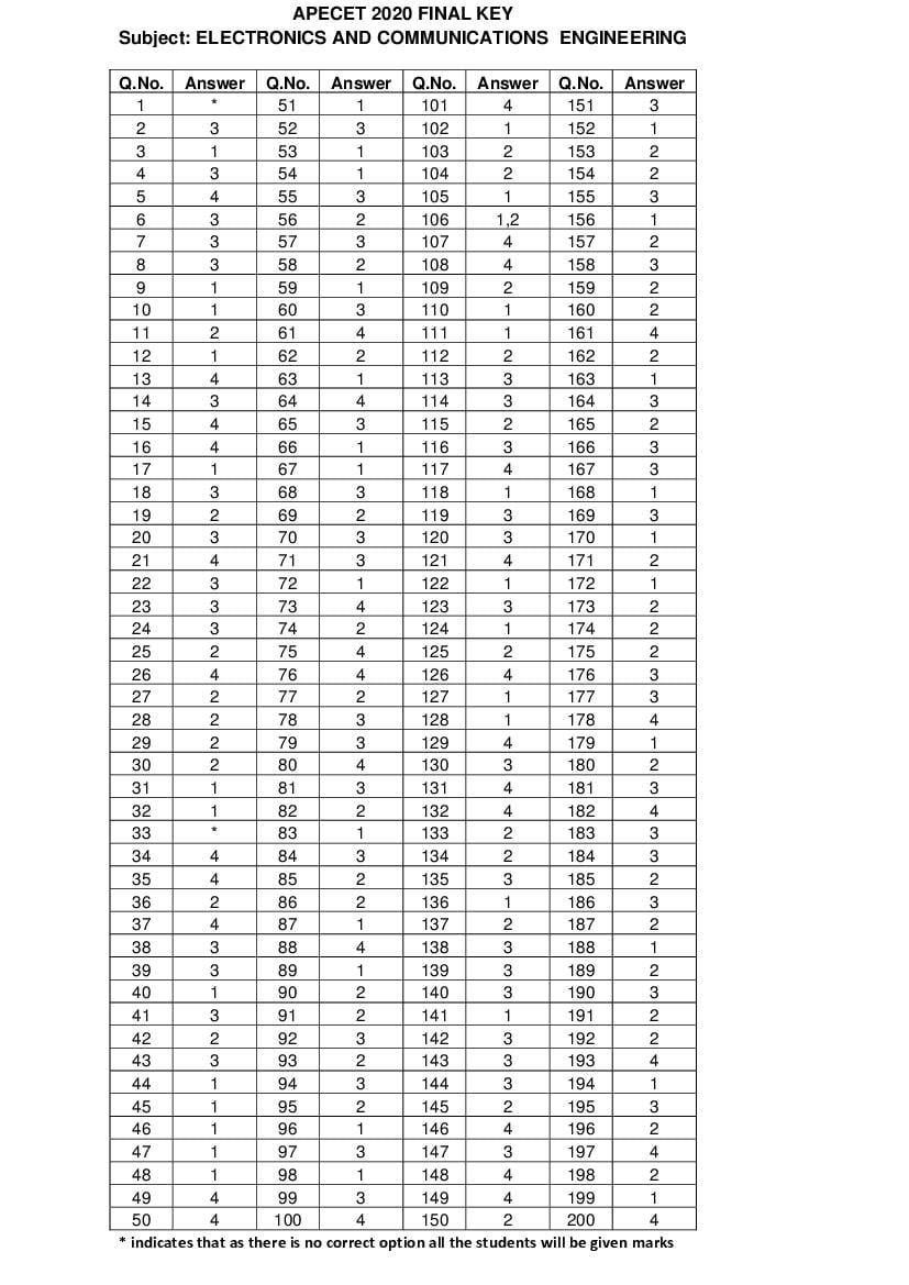 AP ECET 2020 Answer Key Electronics and Communication Engineering