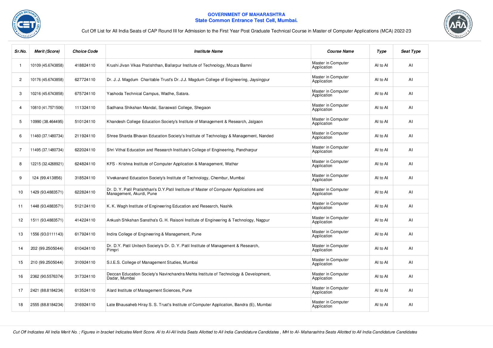 MAH MCA CET 2023 Cut Off (All India) Round 3 - Page 1 of 5