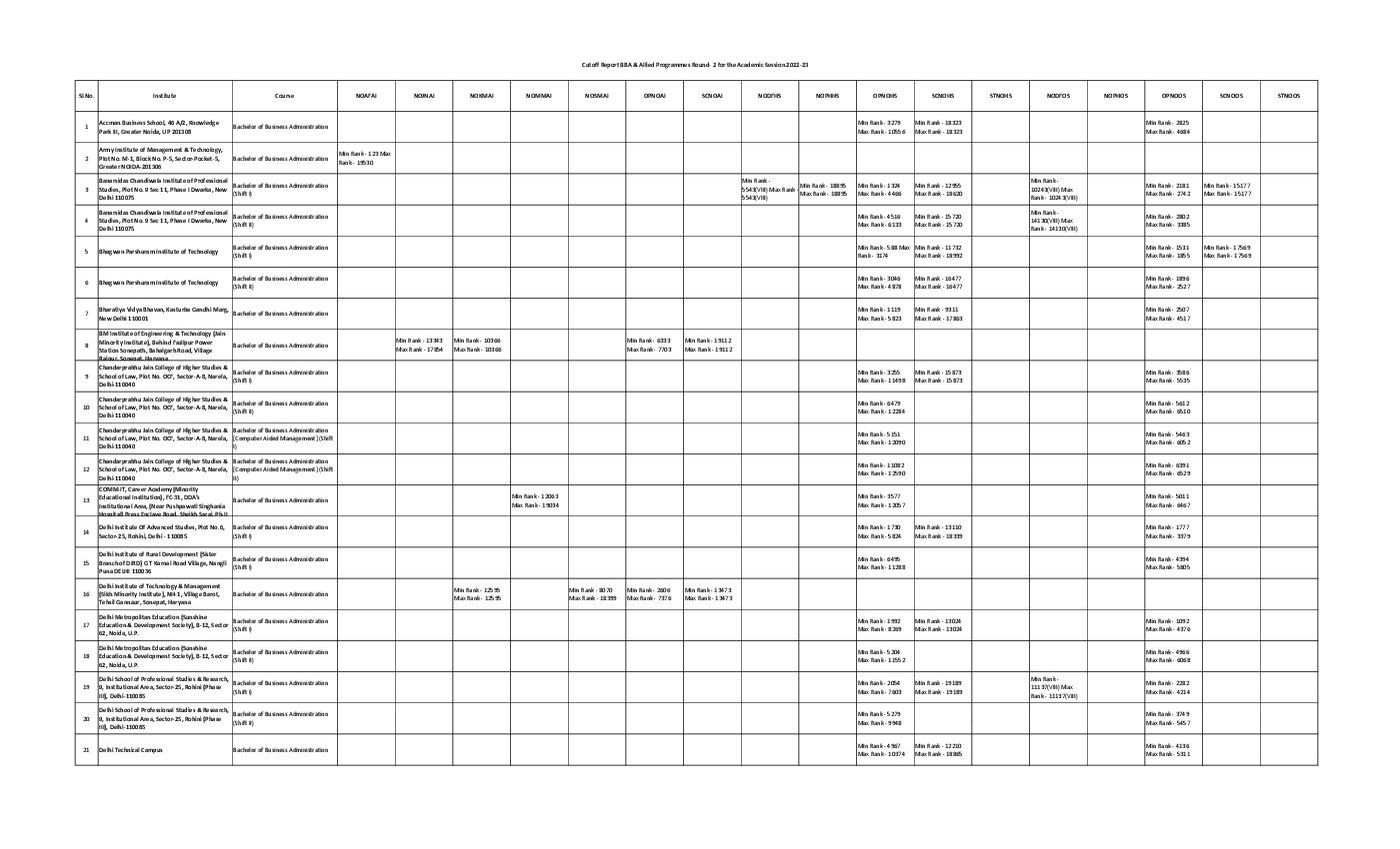 IPU CET 2022 Cut Off for BBA Round 02