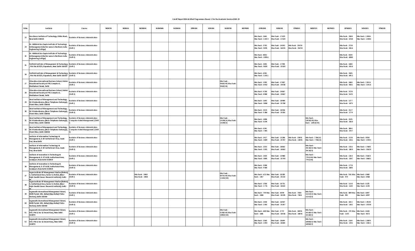 IPU CET 2022 Cut Off for BBA Round 02