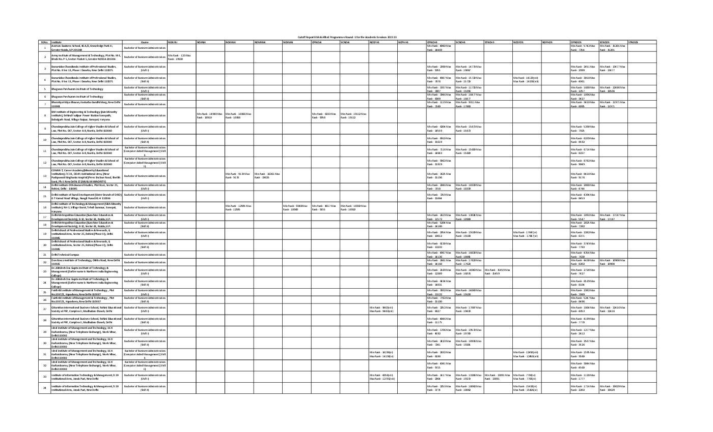 IPU CET 2022 Cut Off for BBA Round 03 - Page 1