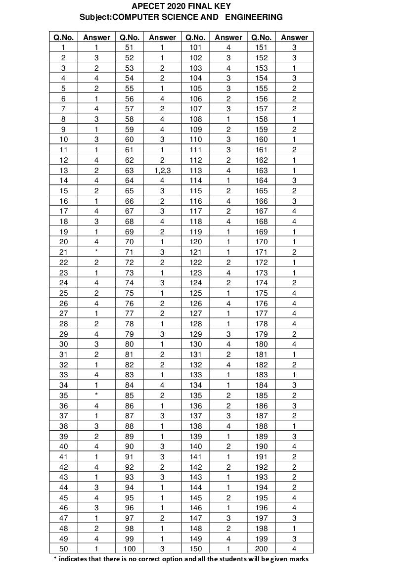 AP ECET 2020 Answer Key Computer Science - Page 1 of 1