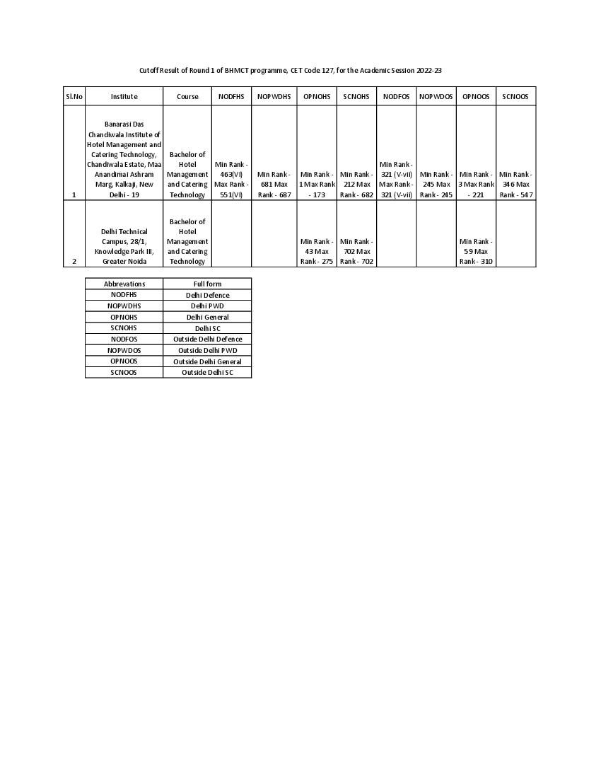 IPU CET 2022 Cut Off for BHMCT Round 01 - Page 1 of 1