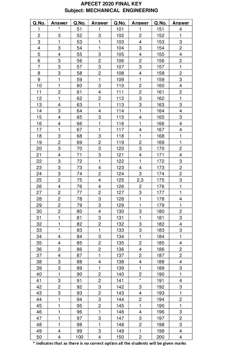 AP ECET 2020 Answer Key Mechanical Engineering