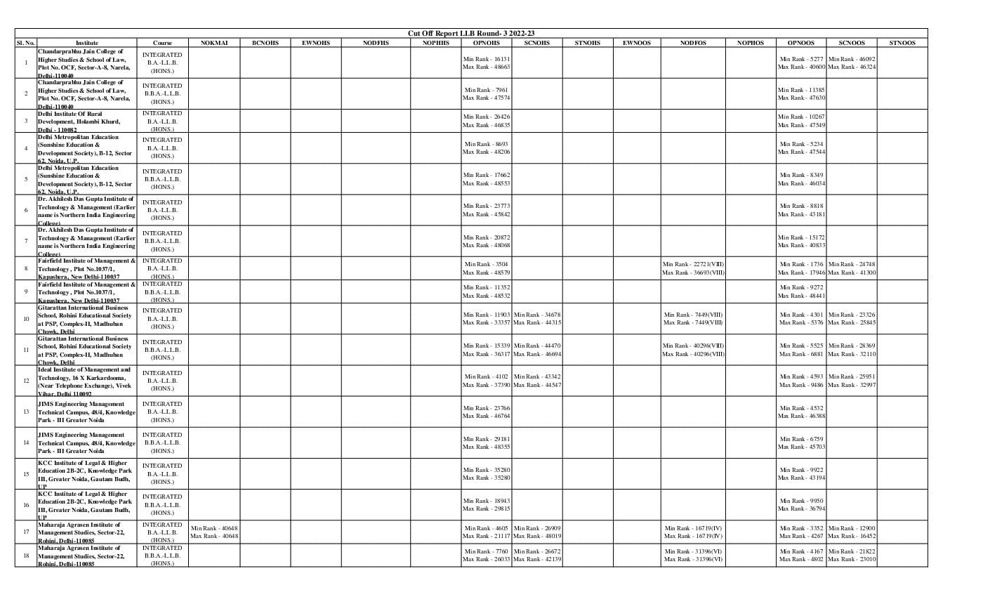 IPU CET 2022 Cut Off for LLB Round 03 - Page 1 of 2