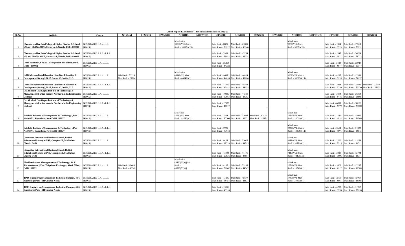 IPU CET 2022 Cut Off for LLB Round 01 - Page 1 of 3