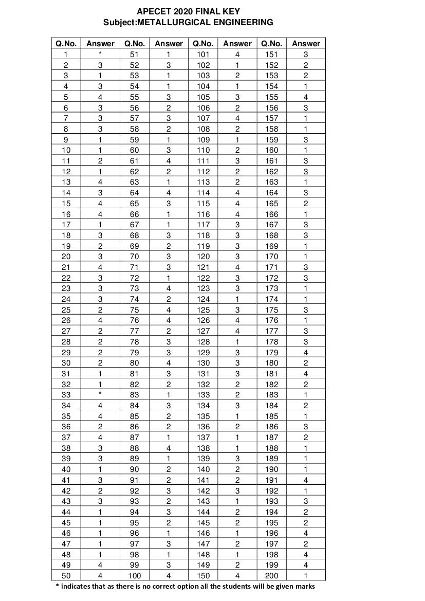 AP ECET 2020 Answer Key Metallurgical Engineering - Page 1 of 1