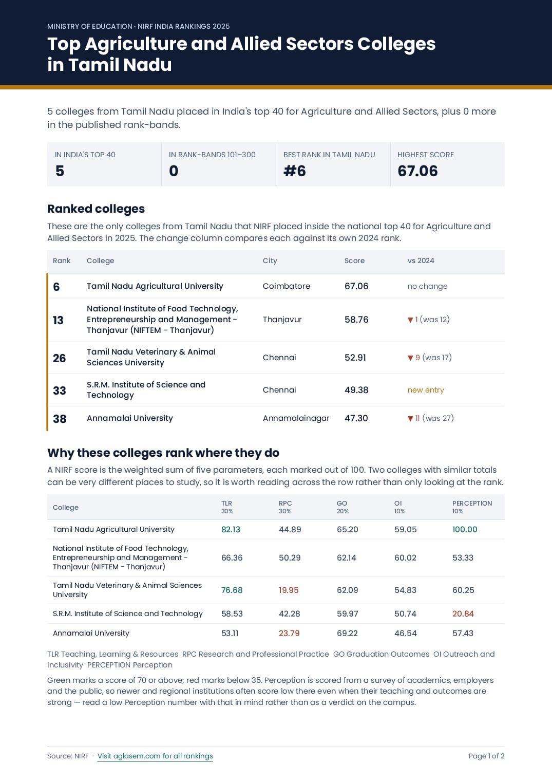 Top Agriculture and Allied Sectors Colleges in Tamil Nadu - Page 1 of 2
