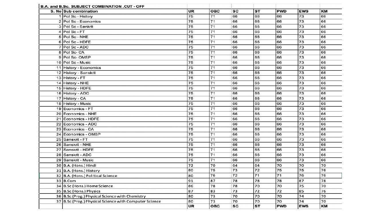Bhagini Nivedita College First Cut Off List 2021 - Page 1
