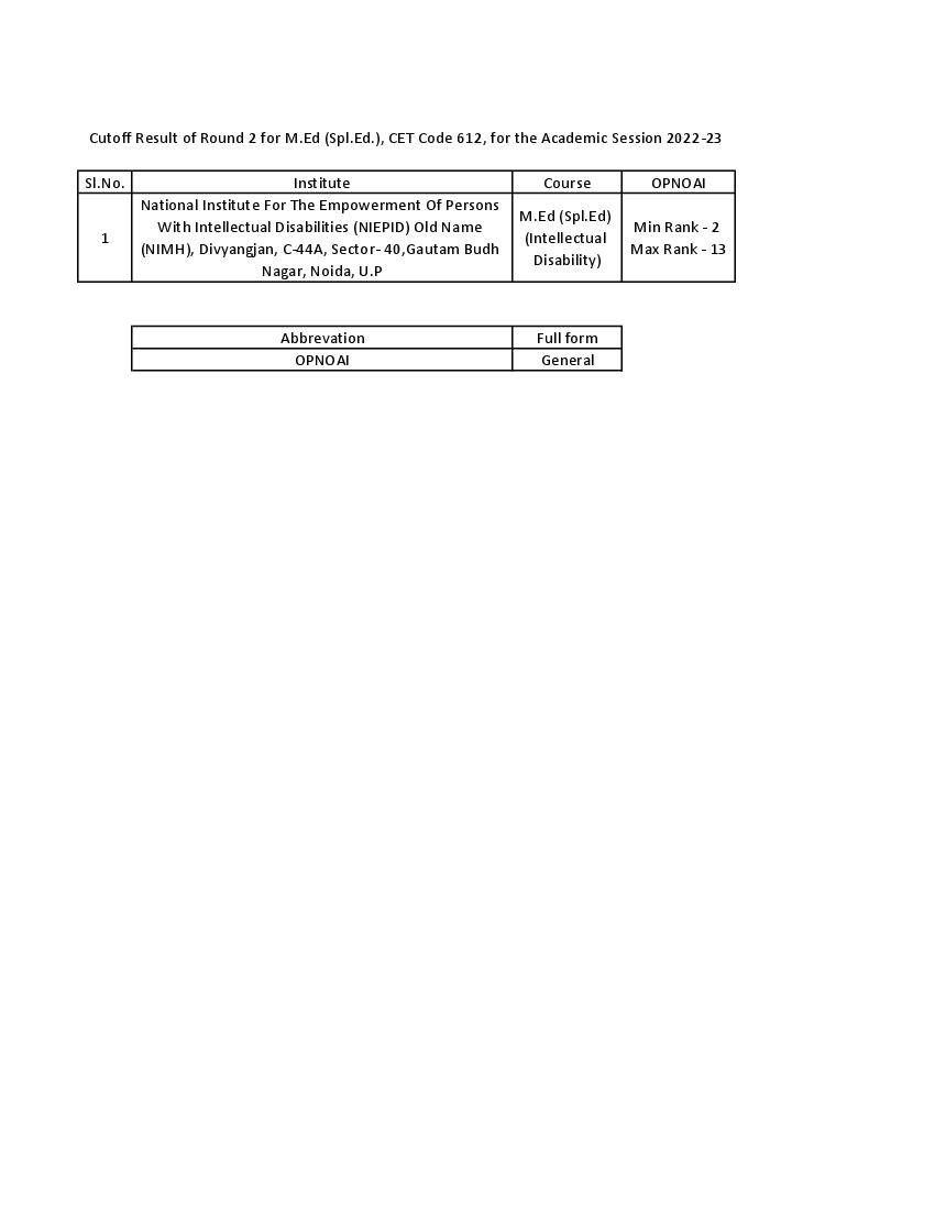 IPU CET 2022 Cut Off for M.Ed (Spl Edu) Round 02 - Page 1 of 1
