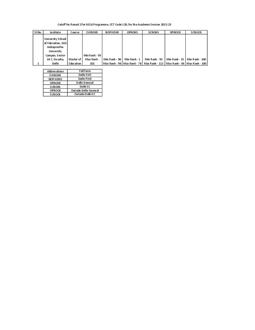 IPU CET 2022 Cut Off for M.Ed Round 02 - Page 1 of 1
