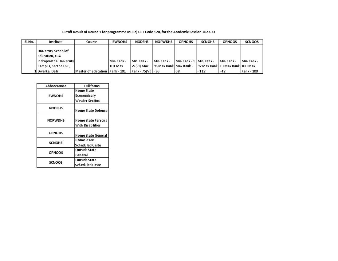 IPU CET 2022 Cut Off for M.Ed Round 01 - Page 1 of 1