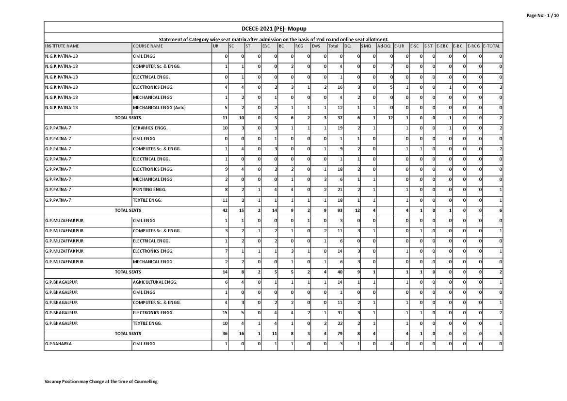 Bihar Polytechnic (DCECE) 2021 Category wise Seat Matrix for MopUp