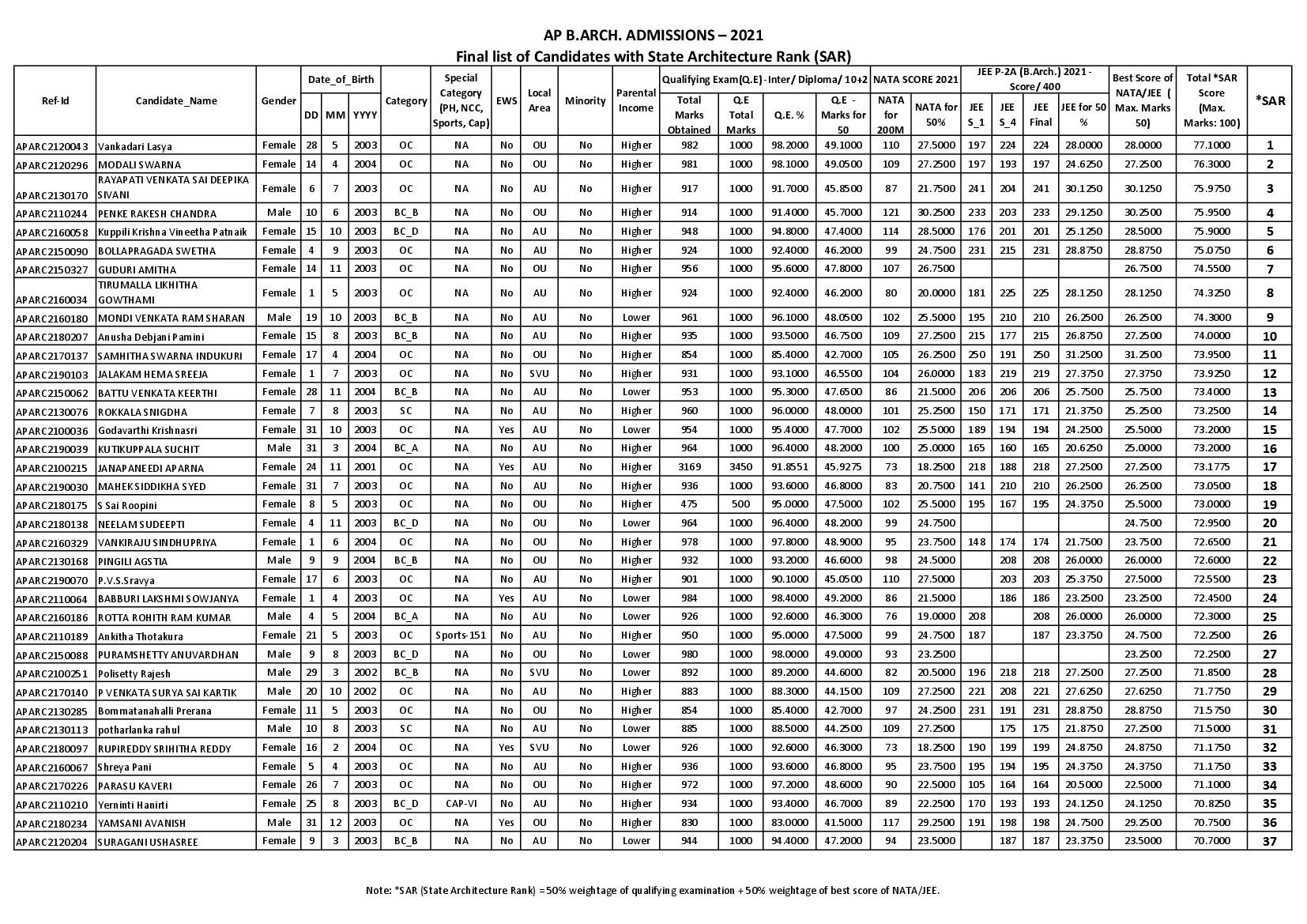 AP B.Arch Admission 2021 Final Candidates List With State Architecture ...