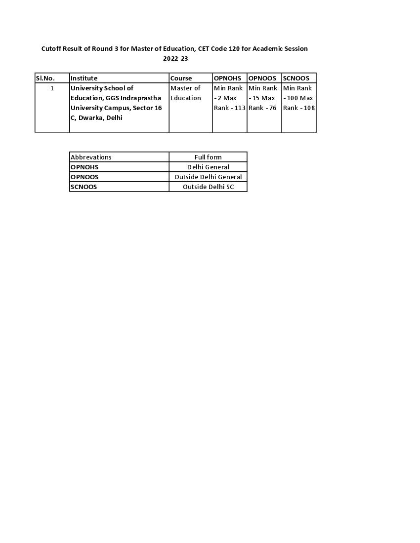 IPU CET 2022 Cut Off for M.Ed Round 03 - Page 1 of 1