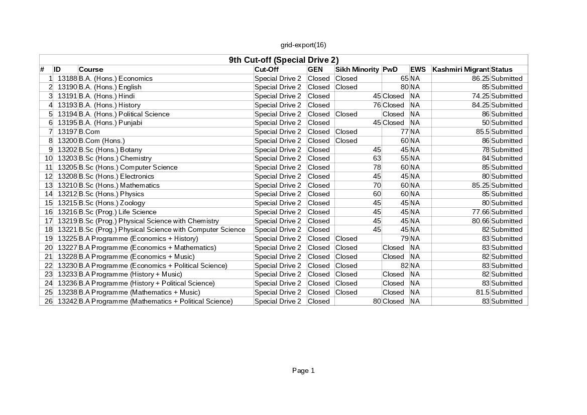 Shri Guru Tegh Bahadur Khalsa College 2nd Special Drive Cut Off List 2021 - Page 1