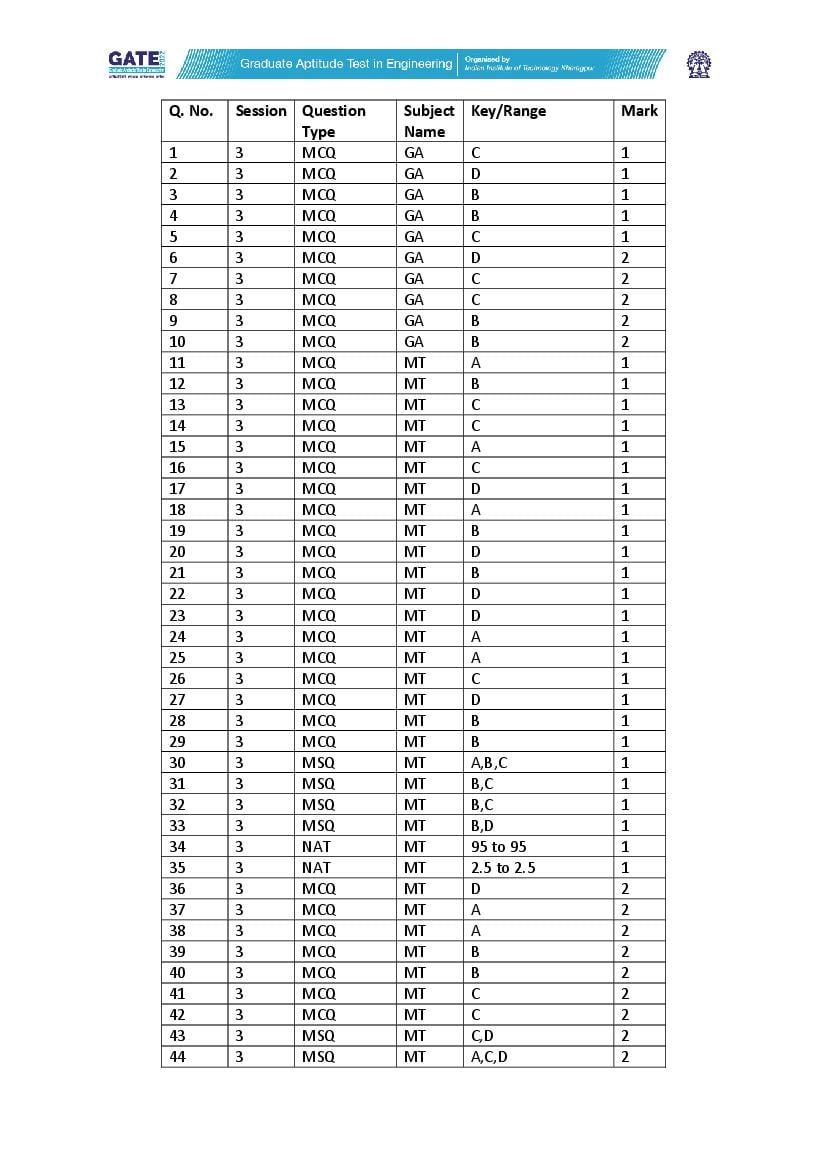 GATE 2022 Answer Key MT Metallurgical Engineering - Page 1