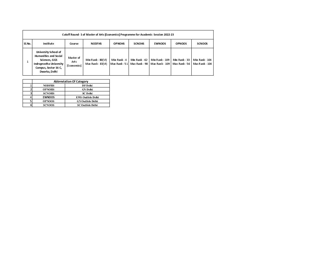 IPU CET 2022 Cut Off for MA (Economics) Round 01 - Page 1 of 1