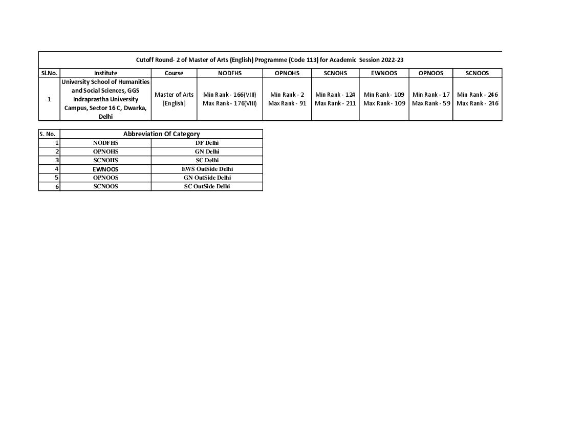 IPU CET 2022 Cut Off for MA (English) Round 02 - Page 1