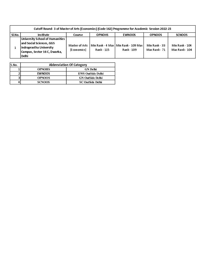 IPU CET 2022 Cut Off for MA (Economics) Round 03 - Page 1 of 1