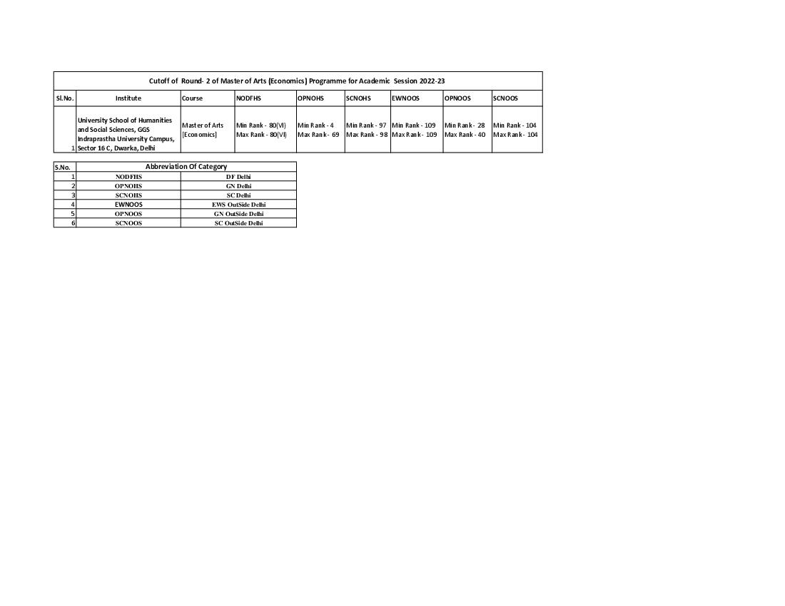 IPU CET 2022 Cut Off for MA (Economics) Round 02 - Page 1 of 1