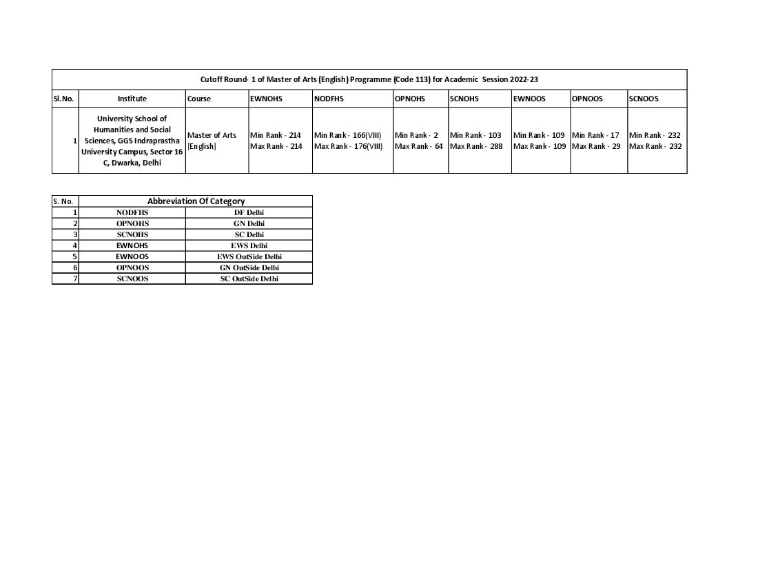 IPU CET 2022 Cut Off for MA (English) Round 01 - Page 1 of 1