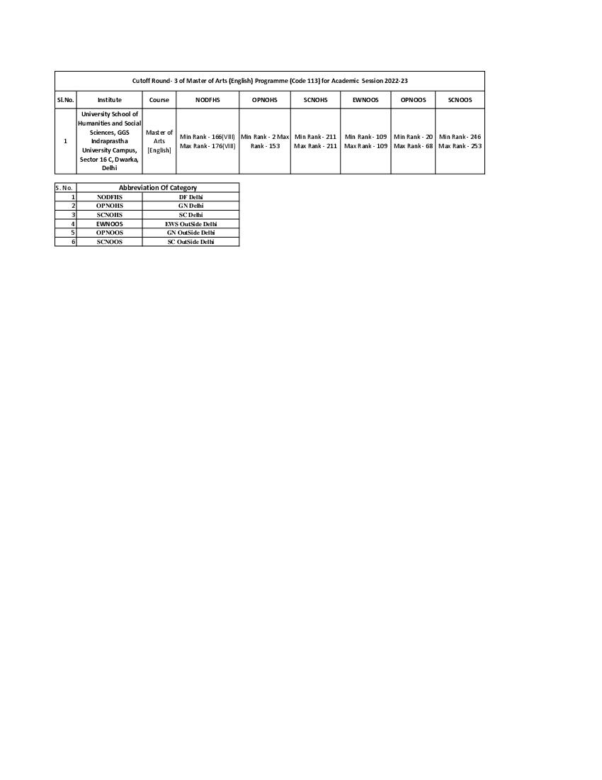 IPU CET 2022 Cut Off for MA (English) Round 03 - Page 1 of 1