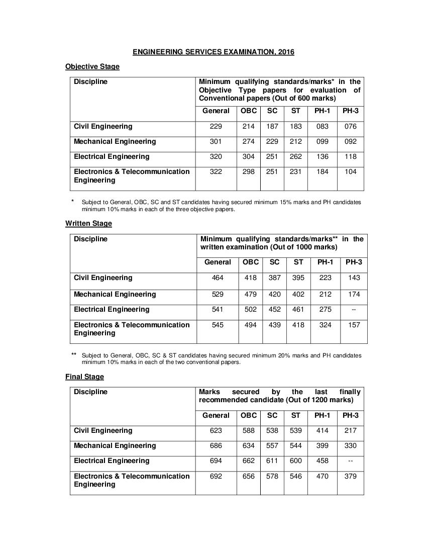 UPSC IES 2016 Cut Off - Page 1