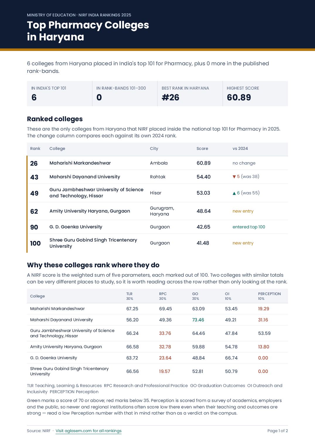 Top Pharmacy Colleges in Haryana - Page 1 of 2