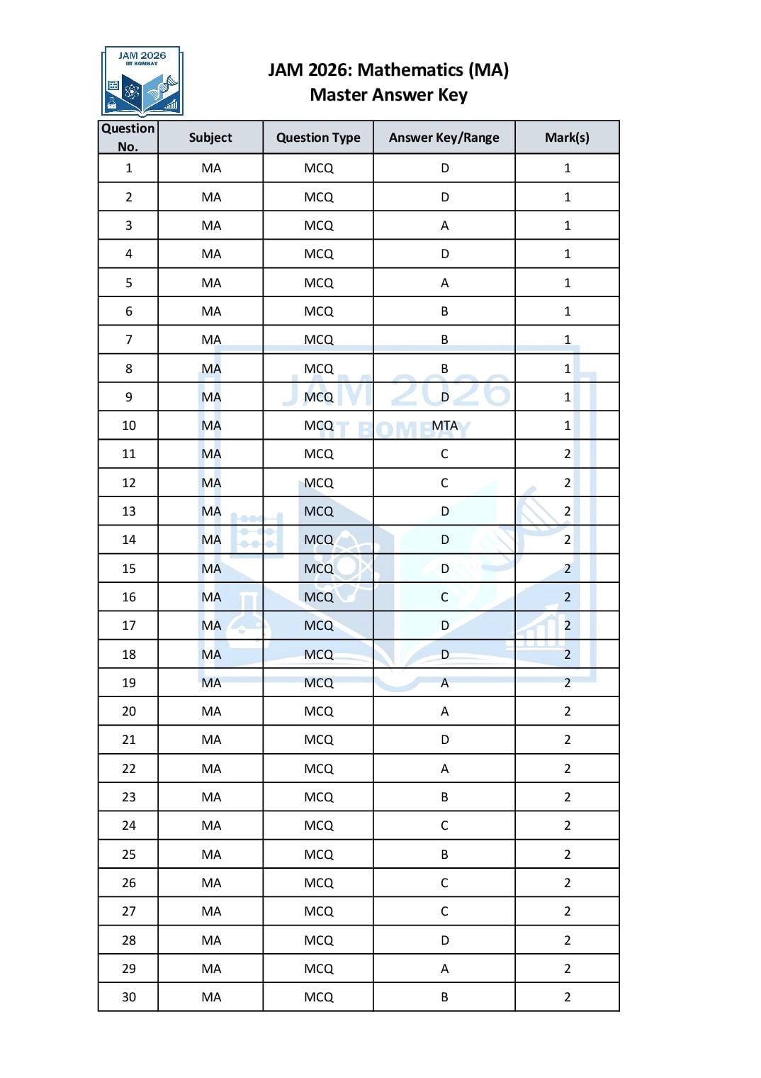 JAM 2026 Answer Key Mathematics (MA) - Page 1 of 2