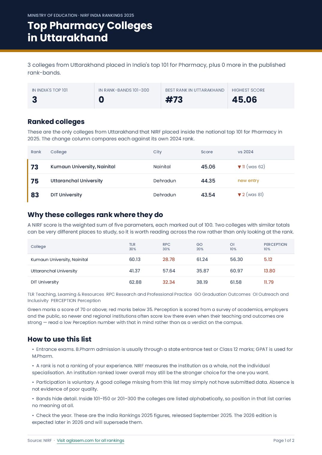 Top Pharmacy Colleges in Uttarakhand - Page 1 of 2