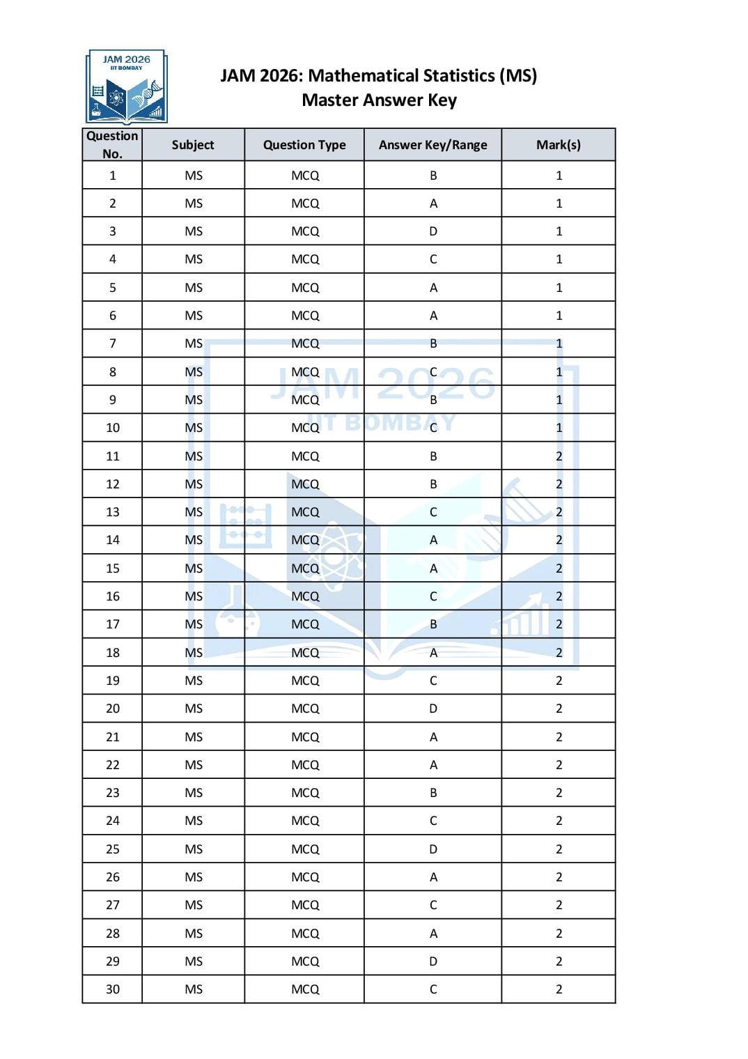 JAM 2026 Answer Key Mathematical Statistics (MS) - Page 1 of 2