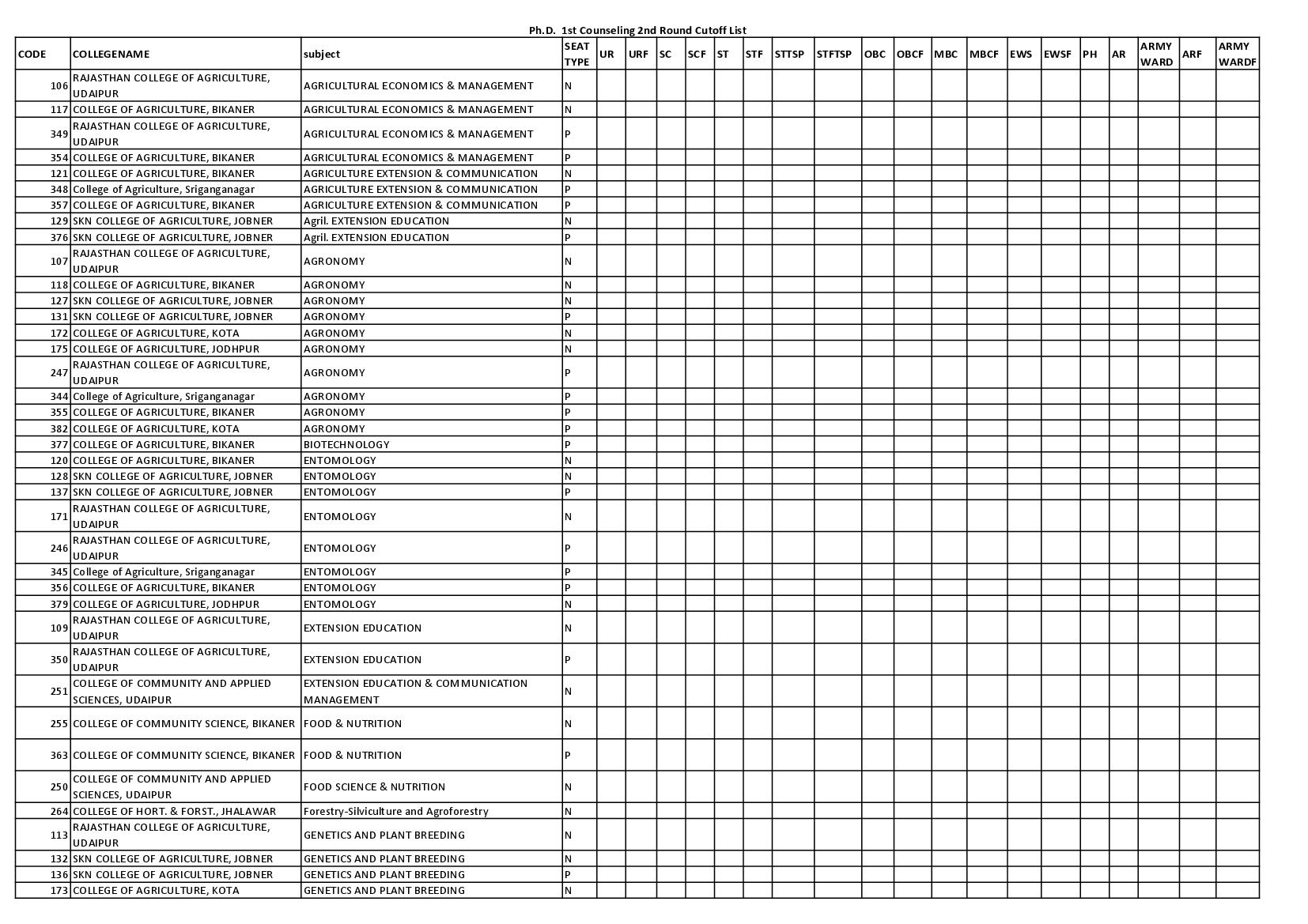 rajasthan-phd-2022-1st-counseling-3rd-round-cut-off-list