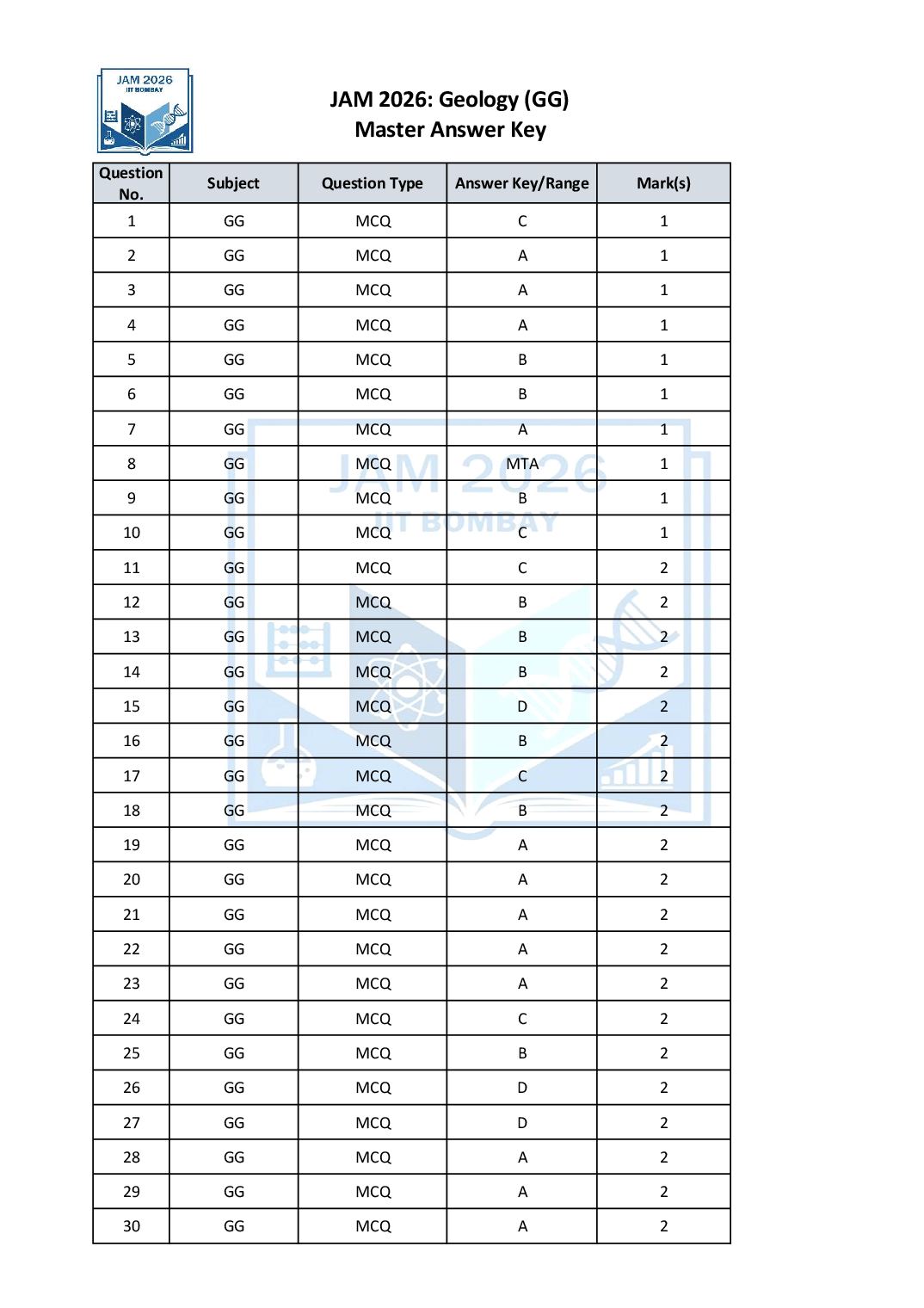 JAM 2026 Answer Key Geology (GG) - Page 1 of 2