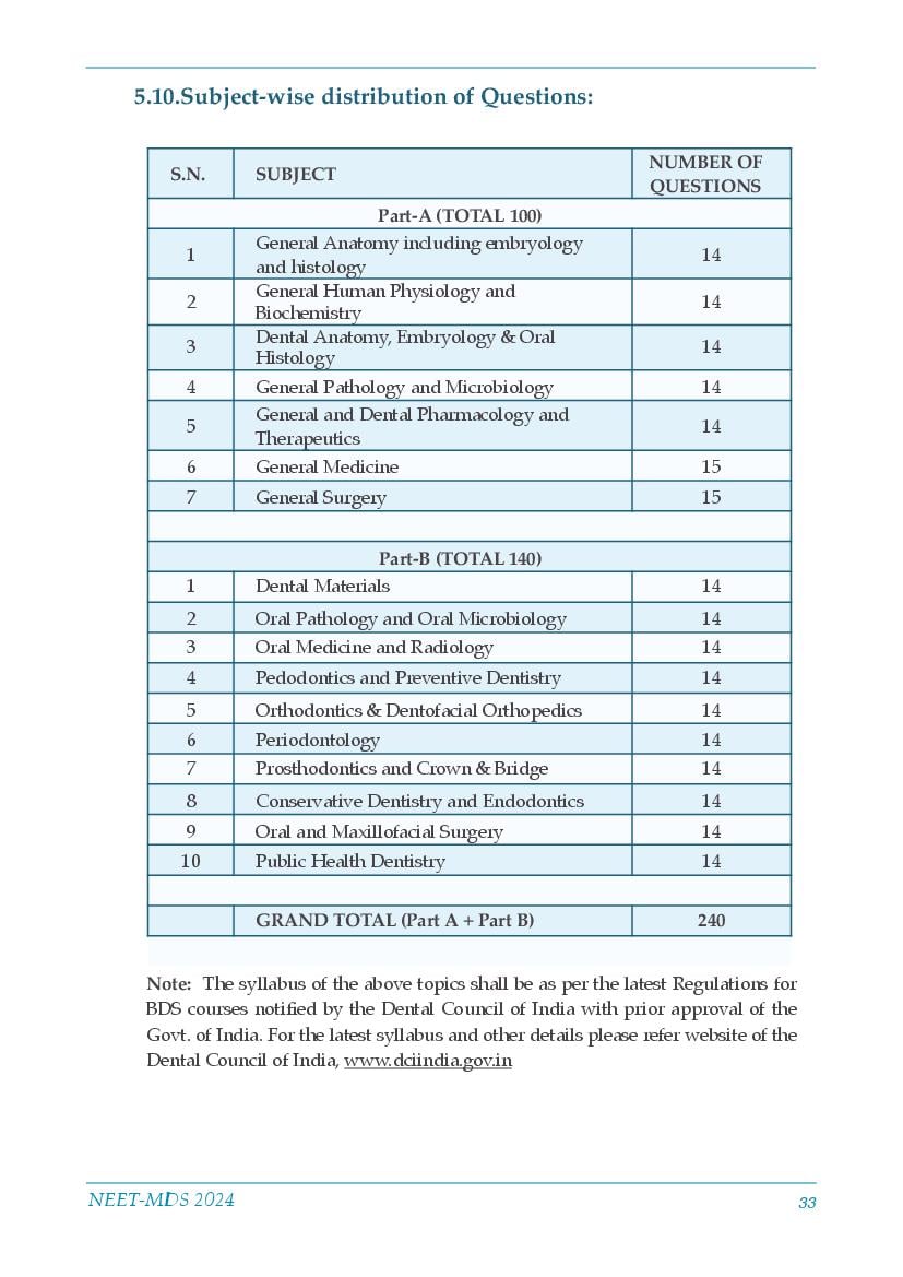 neet-mds-syllabus-2024-pdf-updated-download-here-aglasem-admission