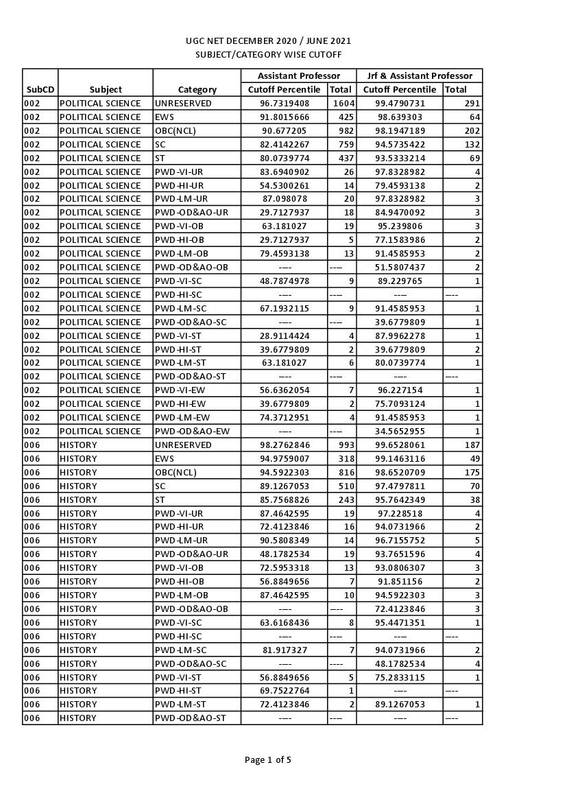 UGC NET 2021 Cut Off Percentile