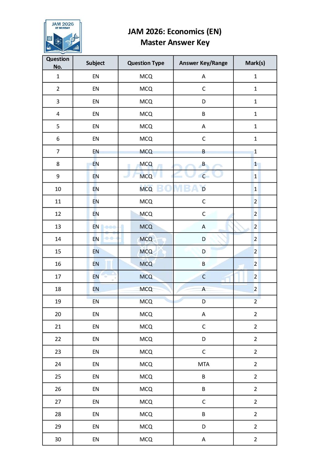 JAM 2026 Answer Key Economics (EN) - Page 1 of 2