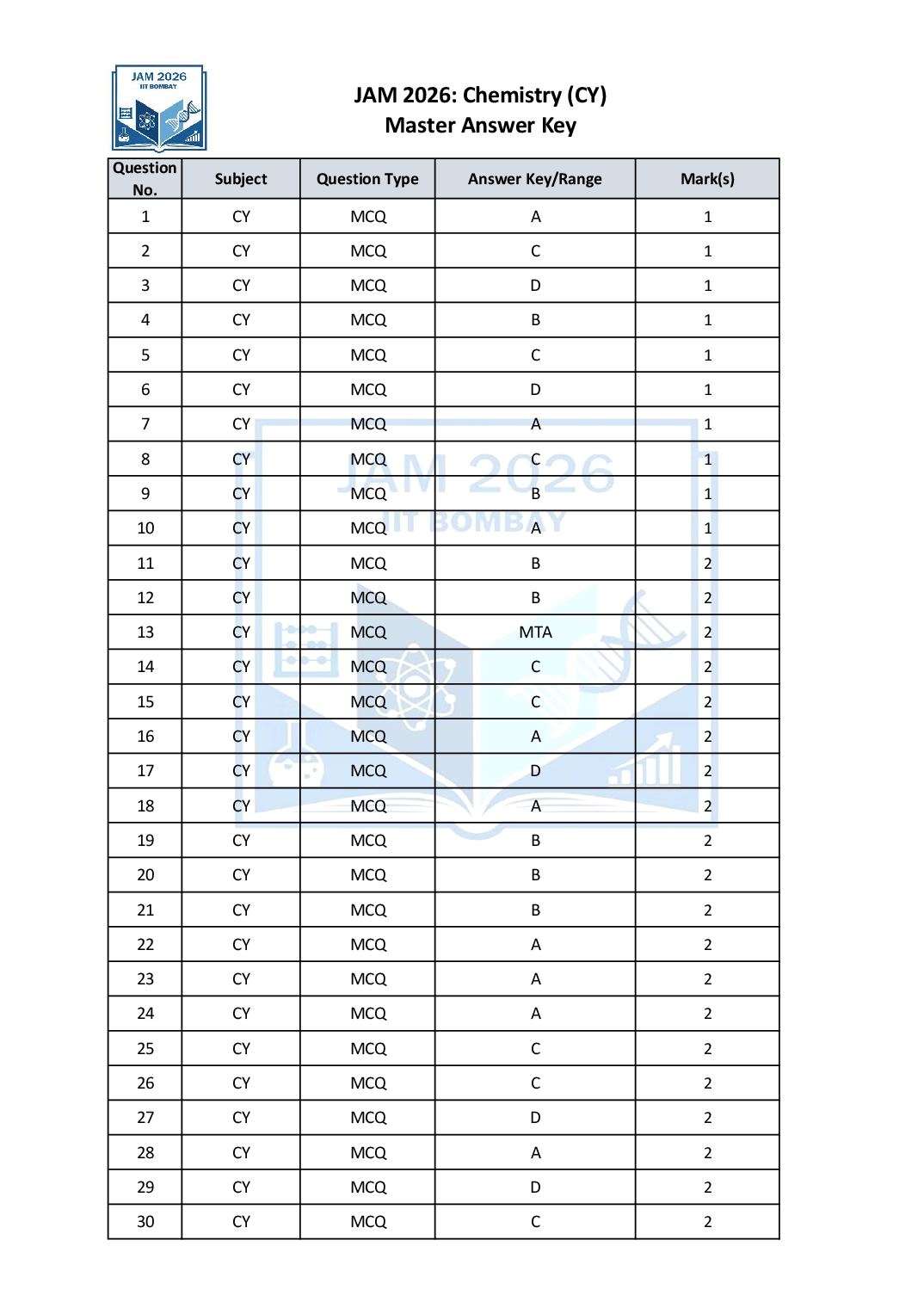 JAM 2026 Answer Key Chemistry (CY) - Page 1 of 2