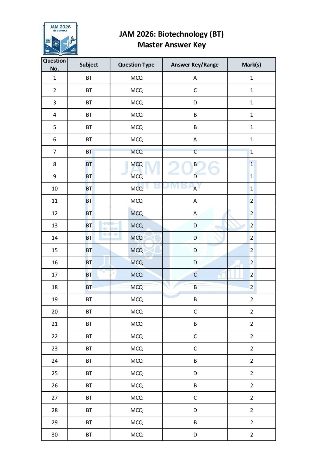 JAM 2026 Answer Key Biotechnology (BT) - Page 1 of 2