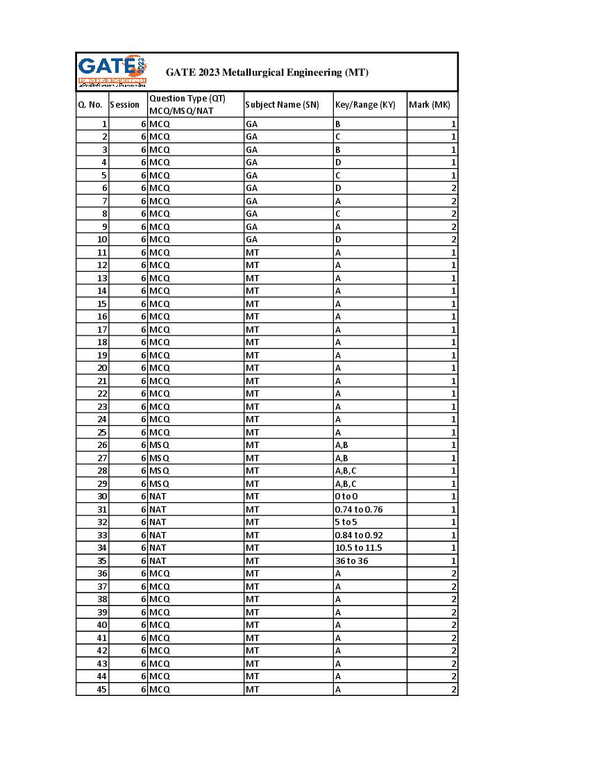 GATE 2023 Answer Key MT Metallurgical Engineering - Page 1