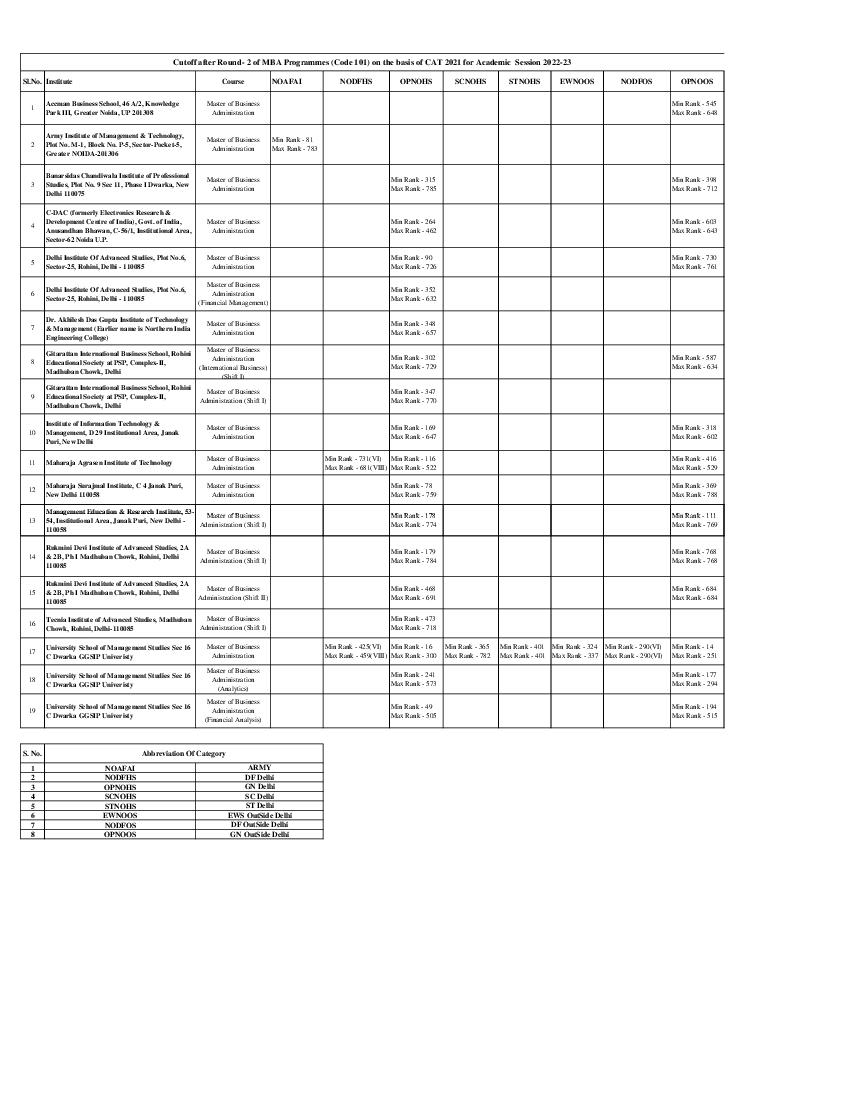 IPU CET 2022 Cut Off for MBA Round 02 - Page 1