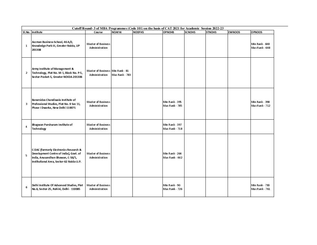 IPU CET 2022 Cut Off for MBA Round 03 - Page 1