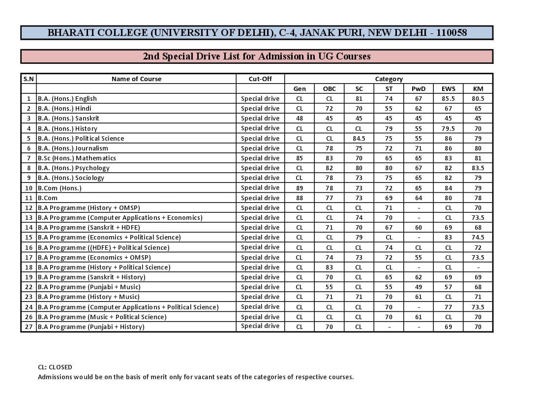 Bharati College 2nd Special Drive Cut Off List 2021 - Page 1