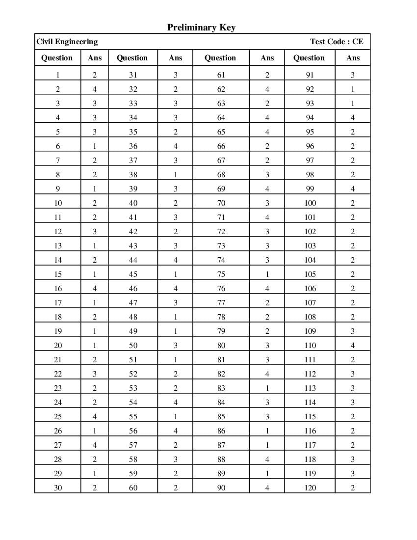 AP PGECET 2018 Answer Key for Civil Engineering - Page 1