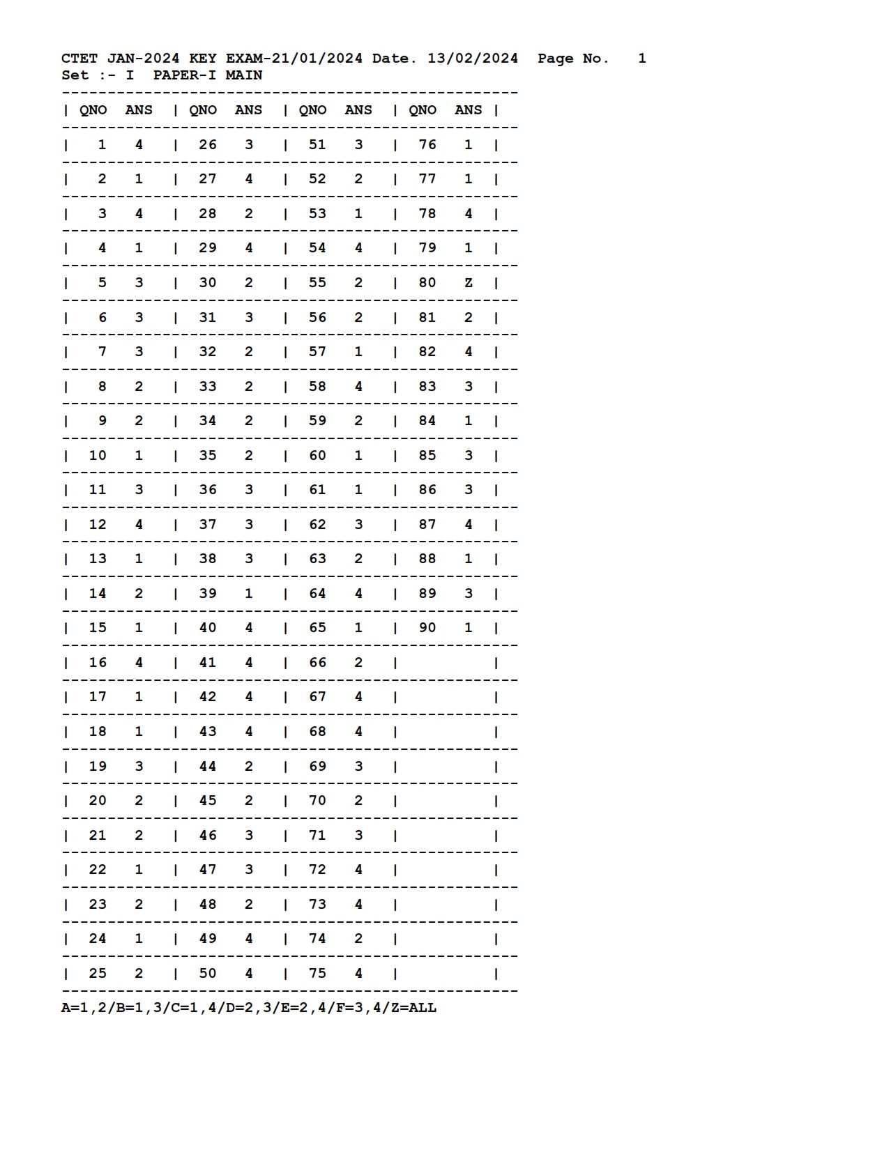 CTET 2024 (Jan) Answer Key - Page 1