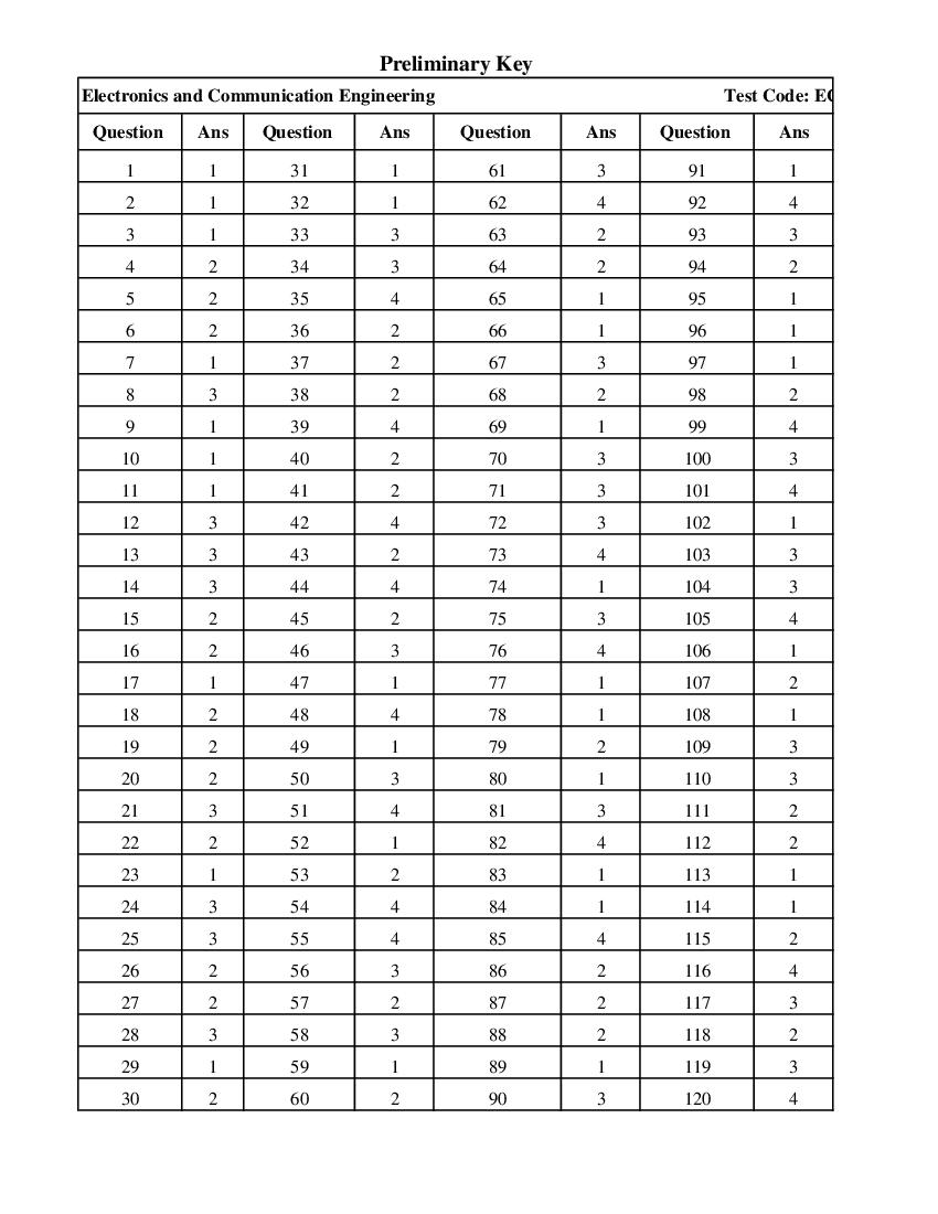 AP PGECET 2018 Answer Key for Electronics and Communication Engineering - Page 1