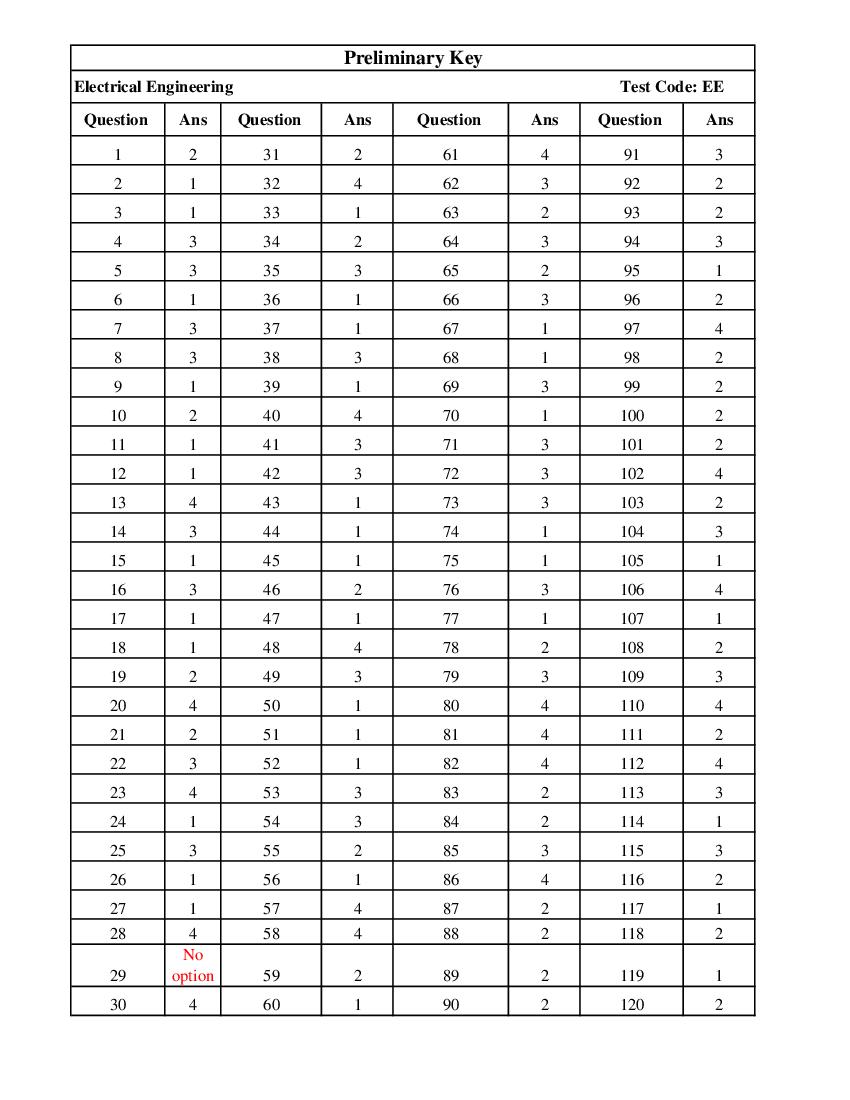 AP PGECET 2018 Answer Key for Electrical Engineering - Page 1