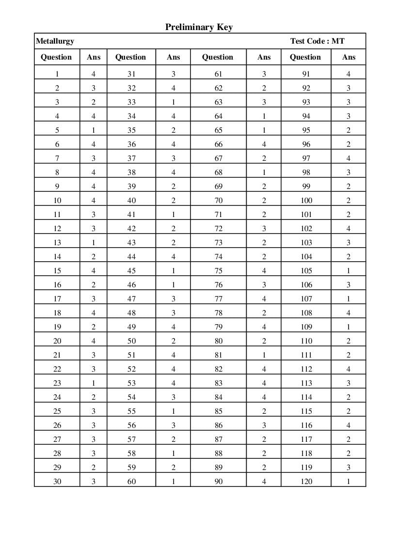 AP PGECET 2018 Answer Key for Metallurgy - Page 1